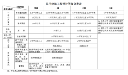 甲級設計院評審專家標準，甲級設計院評審專家標準與要求