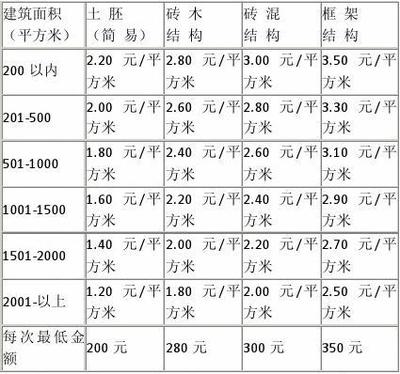 房屋安全鑒定費用標準，房屋安全鑒定費用標準及收費標準詳解