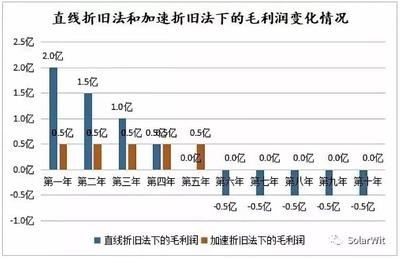 加速折舊法與直線折舊法對比分析，加速折舊法與直線折舊法的比較分析 行業(yè)新聞 第6張