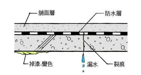 建筑防水層維護周期，建筑防水層維護周期及最佳實踐指南