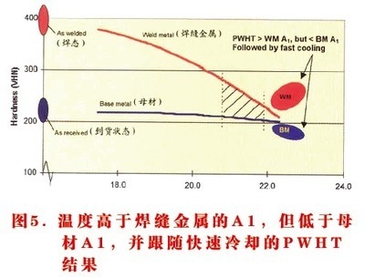 P91材料熱處理后的硬度標(biāo)準(zhǔn)，P91材料熱處理后的硬度標(biāo)準(zhǔn)規(guī)范