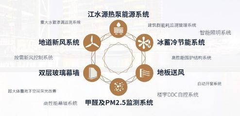 LEED認證在中國的應用案例，中國LEED認證經(jīng)典項目案例解析