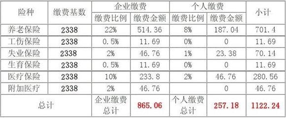 不同地區(qū)社保繳納比例差異，中國(guó)各地區(qū)社保繳納比例對(duì)比分析