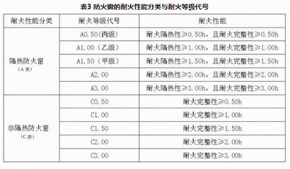 防火性能等級劃分，建筑材料防火性能等級劃分標(biāo)準(zhǔn)解析