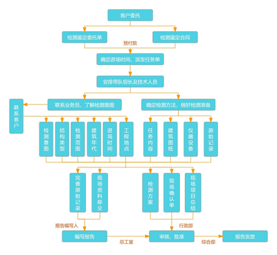 加固材料安全性鑒定流程，加固材料安全性鑒定流程詳解