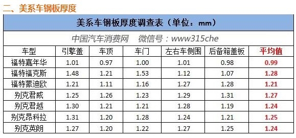 不同品牌汽車鋼板厚度比較，不同品牌汽車鋼板厚度對比分析 行業(yè)新聞 第2張