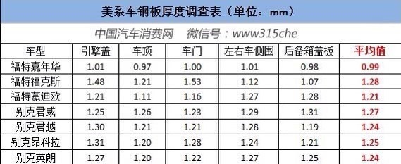 不同品牌汽車鋼板厚度比較，不同品牌汽車鋼板厚度對比分析 行業(yè)新聞 第5張