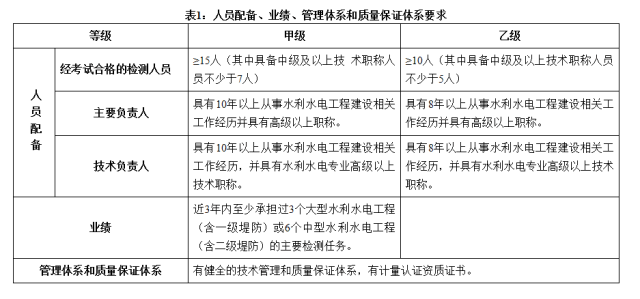 甲級(jí)資質(zhì)技術(shù)負(fù)責(zé)人要求詳解，甲級(jí)資質(zhì)技術(shù)負(fù)責(zé)人任職條件與職責(zé)全面解析 行業(yè)新聞 第2張