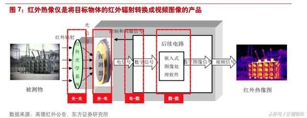 紅外熱像儀檢測原理介紹，紅外熱像儀的工作原理與應(yīng)用解析 行業(yè)新聞 第3張