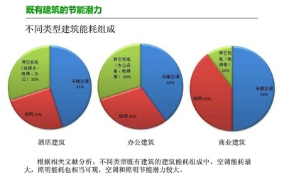 改造前后建筑能耗對(duì)比