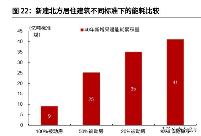 改造前后建筑能耗對(duì)比