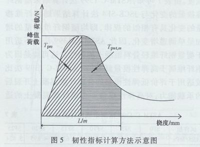荷載-撓度曲線數(shù)據(jù)處理技術(shù)要點 行業(yè)新聞 第3張
