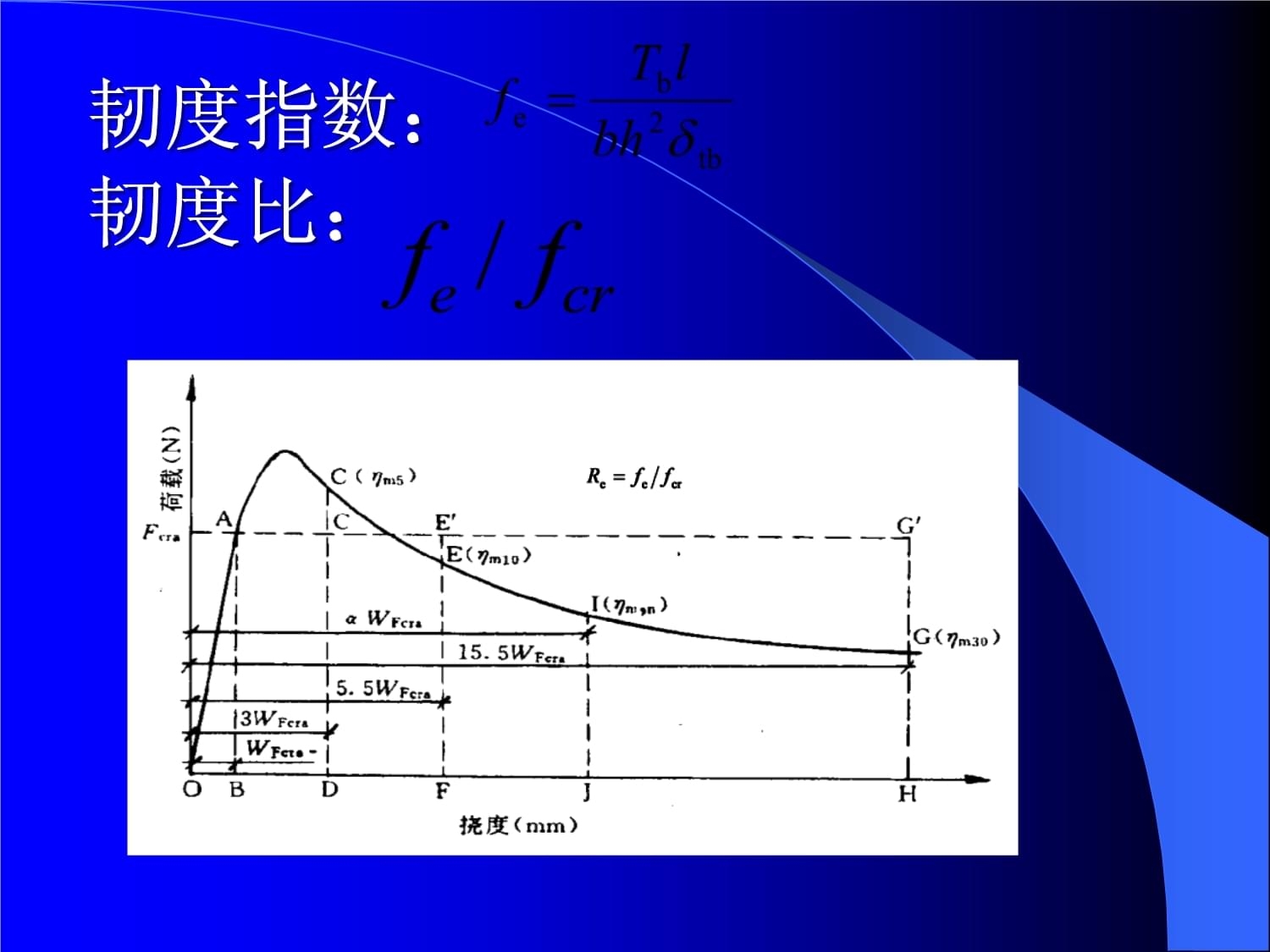 荷載-撓度曲線數(shù)據(jù)處理技術(shù)要點 行業(yè)新聞 第5張