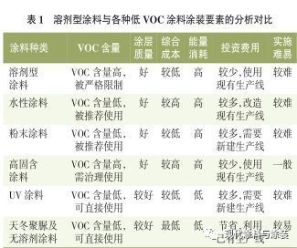 低VOC涂料的性能與優(yōu)勢 行業(yè)新聞 第2張