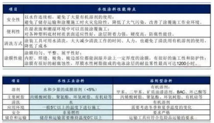低VOC涂料的性能與優(yōu)勢 行業(yè)新聞 第5張