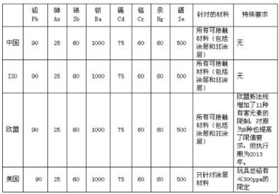 環(huán)保加固材料的國際標準對比