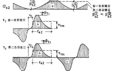 鋼筋混凝土裂縫控制的關(guān)鍵因素 行業(yè)新聞 第6張