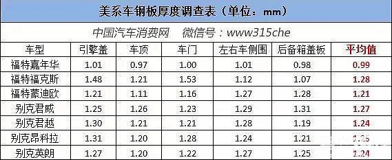 不同品牌汽車鋼板厚度比較 行業(yè)新聞 第3張