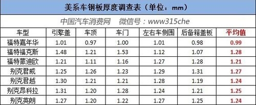不同品牌汽車鋼板厚度比較 行業(yè)新聞 第6張