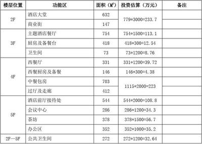 30間房的酒店投資預算