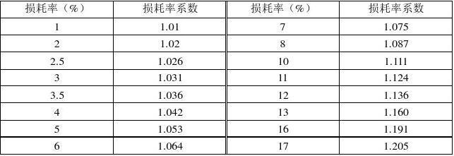 加固工程材料損耗率如何估算