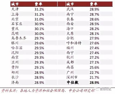 不同地區(qū)社保繳納比例差異