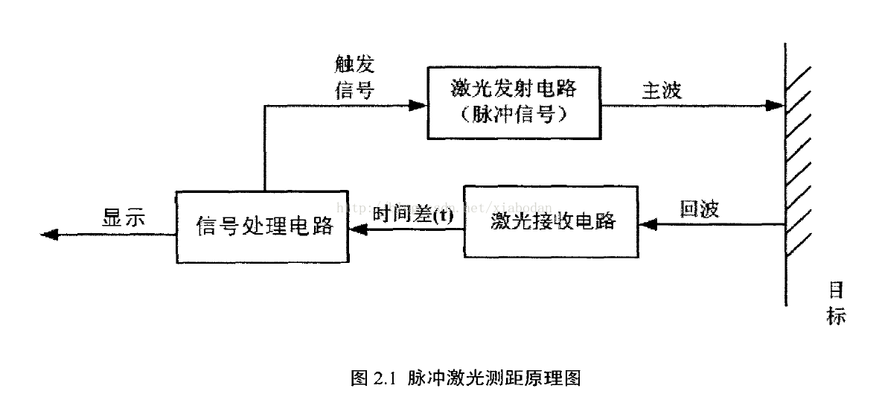 激光測(cè)距技術(shù)檢測(cè)精度 行業(yè)新聞 第4張
