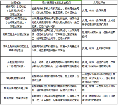 加固設(shè)計(jì)單位業(yè)績評估方法 行業(yè)新聞 第3張