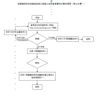工程竣工驗收備案流程 行業(yè)新聞 第6張