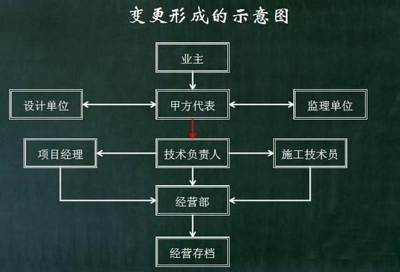 加固梁設(shè)計變更流程介紹