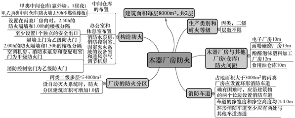 甲類廠房防火設(shè)計案例分析 行業(yè)新聞 第6張 甲類廠房防火設(shè)計案例分析 行業(yè)新聞 第6張