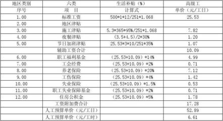 加固設(shè)計(jì)行業(yè)薪資構(gòu)成分析