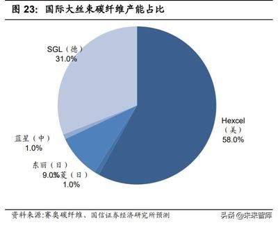 大絲束碳纖維市場應用前景 行業(yè)新聞 第6張 大絲束碳纖維市場應用前景 行業(yè)新聞 第6張