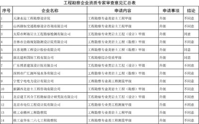 加固設(shè)計(jì)院資質(zhì)申請(qǐng)所需時(shí)間周期 行業(yè)新聞 第3張