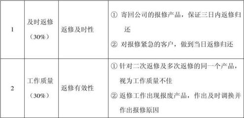 加固設(shè)計售后服務(wù)關(guān)鍵指標(biāo)