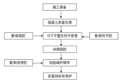 加固結(jié)構(gòu)定期檢查流程