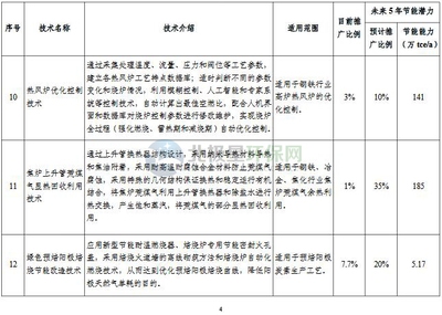 工業(yè)節(jié)能技術(shù)最新動態(tài) 行業(yè)新聞 第5張