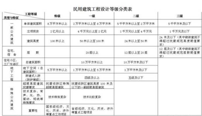 甲級設(shè)計院評審專家標準 行業(yè)新聞 第5張