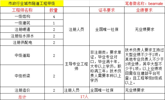 甲級(jí)資質(zhì)技術(shù)負(fù)責(zé)人要求詳解 行業(yè)新聞 第5張 甲級(jí)資質(zhì)技術(shù)負(fù)責(zé)人要求詳解 行業(yè)新聞 第5張