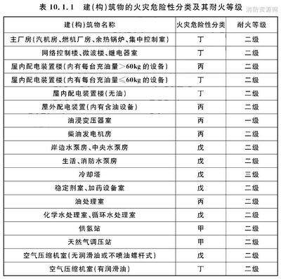 甲類廠房耐火等級(jí)標(biāo)準(zhǔn) 行業(yè)新聞 第6張