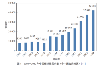 國(guó)內(nèi)外碳纖維企業(yè)競(jìng)爭(zhēng)力比較