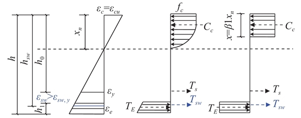 加固設(shè)計(jì)中應(yīng)力應(yīng)變協(xié)調(diào)難點(diǎn)
