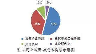 建設(shè)期利息對(duì)項(xiàng)目成本的影響
