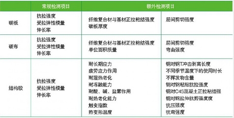 加固材料性能測(cè)試標(biāo)準(zhǔn) 行業(yè)新聞 第3張 加固材料性能測(cè)試標(biāo)準(zhǔn) 行業(yè)新聞 第3張