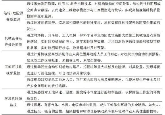 建筑安全管理智能化應(yīng)用案例 行業(yè)新聞 第2張 建筑安全管理智能化應(yīng)用案例 行業(yè)新聞 第2張