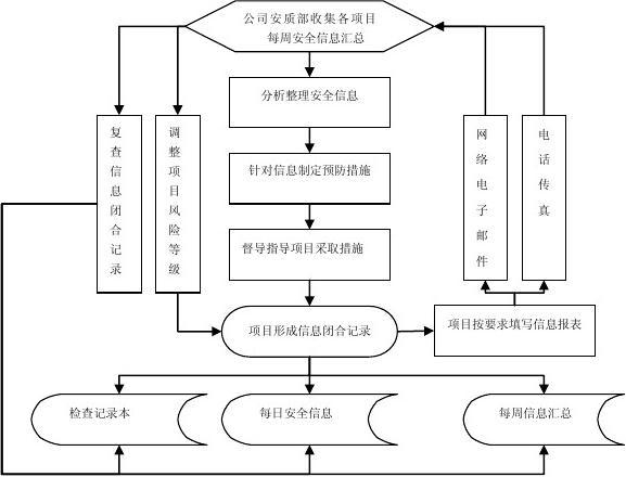 建筑安全管理信息化獎(jiǎng)懲機(jī)制