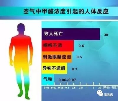 甲醛超標對健康的長期影響