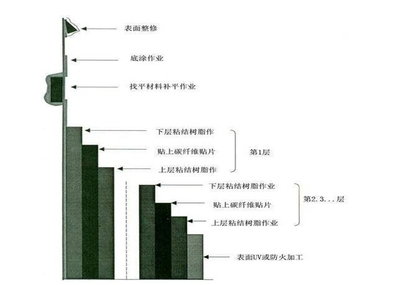 加固材料市場(chǎng)價(jià)格趨勢(shì)