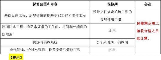 建筑工程保修費(fèi)用計(jì)算方法 行業(yè)新聞 第6張