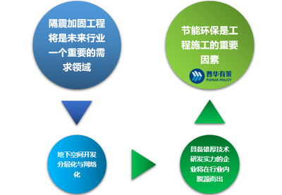 建筑加固市場(chǎng)競(jìng)爭(zhēng)策略分析